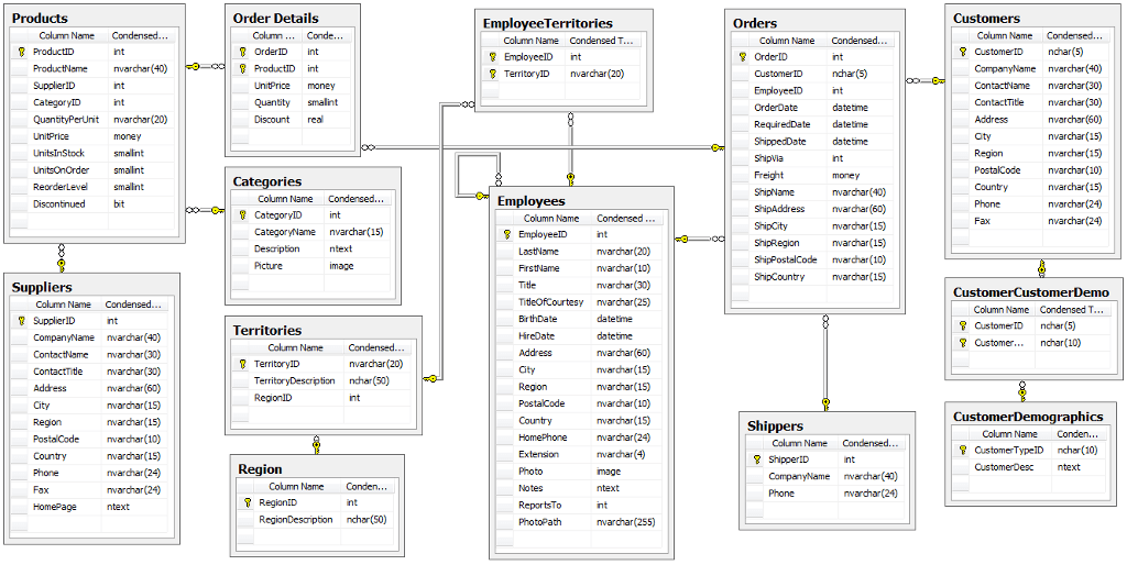 Northwind Database Structure