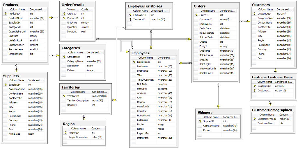 Northwind Database Structure Northwind Database Structure